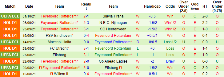 Nhận định, soi kèo Vitesse vs Feyenoord, 21h45 ngày 3/10 - Ảnh 2
