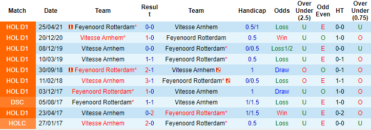 Nhận định, soi kèo Vitesse vs Feyenoord, 21h45 ngày 3/10 - Ảnh 3
