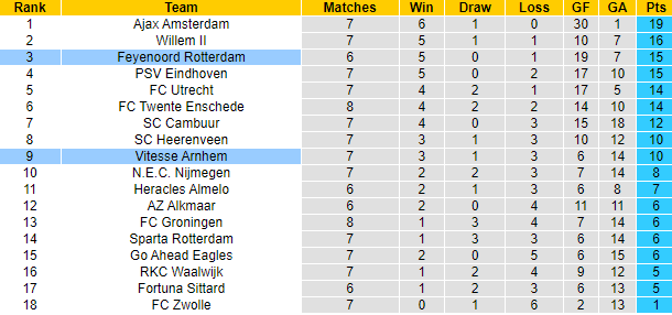 Nhận định, soi kèo Vitesse vs Feyenoord, 21h45 ngày 3/10 - Ảnh 4