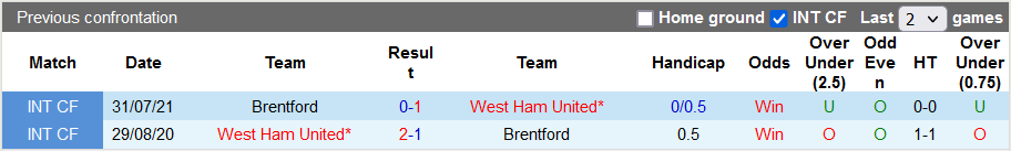 Nhận định, soi kèo West Ham vs Brentford, 20h00 ngày 3/10 - Ảnh 3
