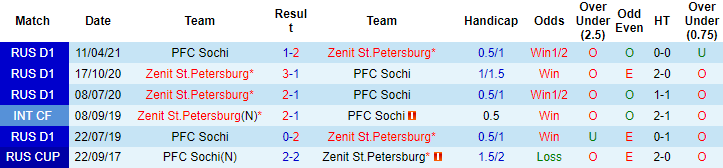 Nhận định, soi kèo Zenit vs Sochi, 20h30 ngày 3/10 - Ảnh 3