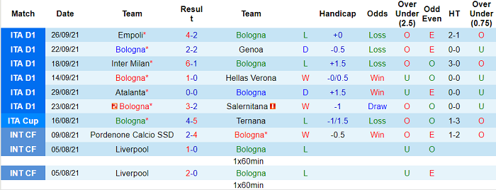 Phân tích kèo hiệp 1 Bologna vs Lazio, 17h30 ngày 3/10 - Ảnh 1