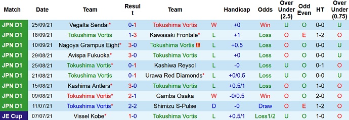 Phân tích kèo hiệp 1 Tokushima Vortis vs Sagan Tosu, 11h00 ngày 3/10 - Ảnh 2