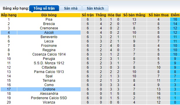 Soi kèo bóng đá Serie B hôm nay 2/10: Crotone vs Ascoli - Ảnh 1