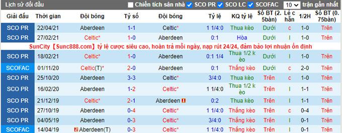 Nhận định, soi kèo Aberdeen vs Celtic, 18h00 ngày 3/10 - Ảnh 3