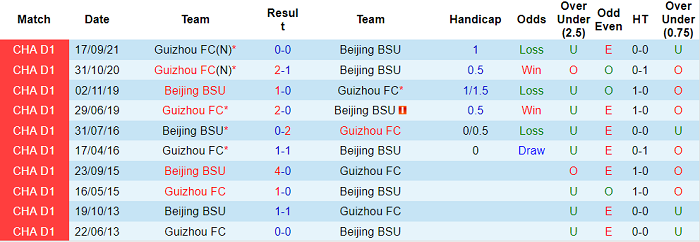 Nhận định, soi kèo Beijing Sport Univ vs Guizhou, 18h35 ngày 4/10 - Ảnh 3