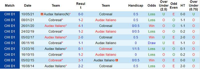Nhận định, soi kèo Cobresal vs Audax Italiano, 21h ngày 4/10 - Ảnh 3