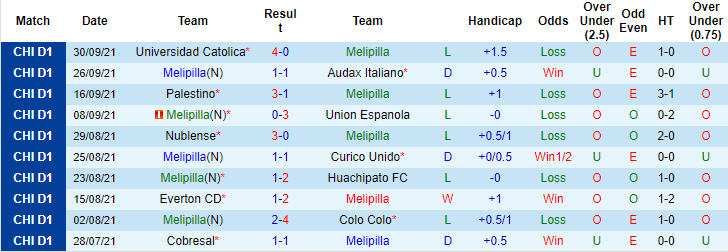 Nhận định, soi kèo Deportes Melipilla vs Santiago Wanderers, 4h30 ngày 5/10 - Ảnh 1