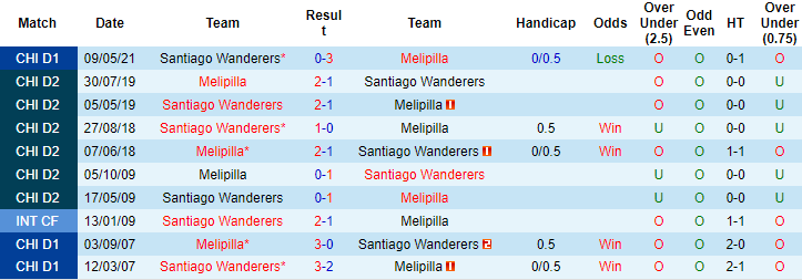 Nhận định, soi kèo Deportes Melipilla vs Santiago Wanderers, 4h30 ngày 5/10 - Ảnh 3