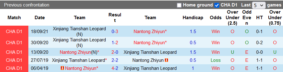 Nhận định, soi kèo Nantong Zhiyun vs Xinjiang Tianshan, 18h35 ngày 5/10 - Ảnh 3