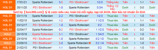 Nhận định, soi kèo PSV vs Sparta Rotterdam, 1h ngày 4/10 - Ảnh 1