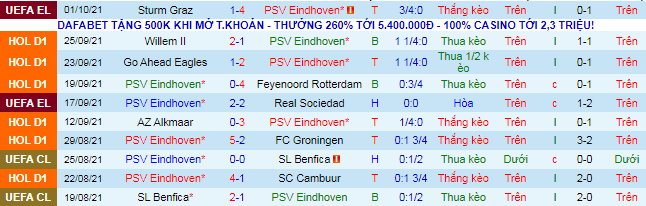 Nhận định, soi kèo PSV vs Sparta Rotterdam, 1h ngày 4/10 - Ảnh 2