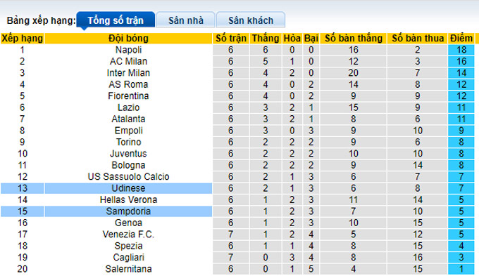 Nhận định, soi kèo Sampdoria vs Udinese, 20h00 ngày 3/10 - Ảnh 4
