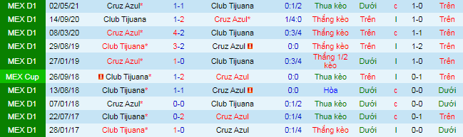 Nhận định, soi kèo Tijuana vs Cruz Azul, 9h06 ngày 4/10 - Ảnh 1