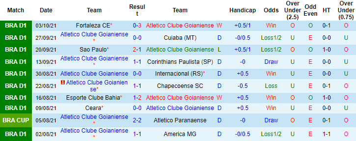 Nhận định, soi kèo Atletico GO vs Athletico Paranaense, 5h ngày 7/10 - Ảnh 1
