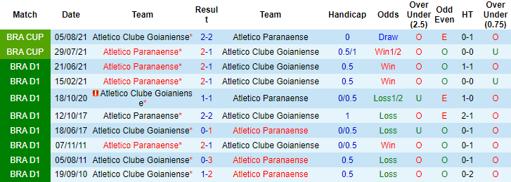 Nhận định, soi kèo Atletico GO vs Athletico Paranaense, 5h ngày 7/10 - Ảnh 3