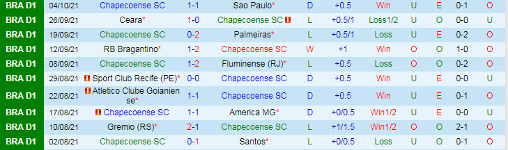 Nhận định, soi kèo Chapecoense vs Atletico Mineiro, 5h ngày 7/10 - Ảnh 1