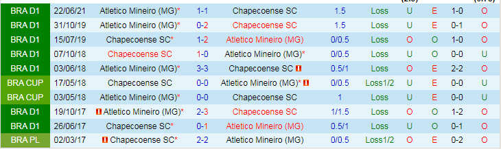 Nhận định, soi kèo Chapecoense vs Atletico Mineiro, 5h ngày 7/10 - Ảnh 3