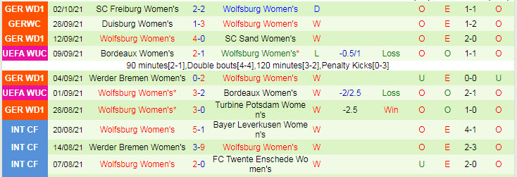 Nhận định, soi kèo Chelsea (W) vs Wolfsburg (W), 2h ngày 7/10 - Ảnh 2