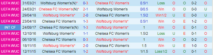 Nhận định, soi kèo Chelsea (W) vs Wolfsburg (W), 2h ngày 7/10 - Ảnh 3