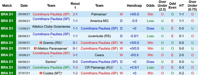 Nhận định, soi kèo Corinthians vs Bahia, 7h30 ngày 6/10 - Ảnh 2