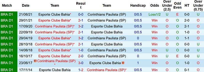 Nhận định, soi kèo Corinthians vs Bahia, 7h30 ngày 6/10 - Ảnh 3