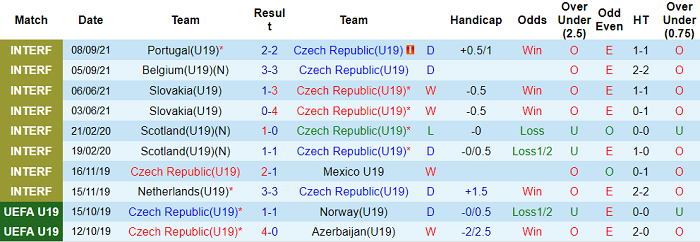 Nhận định, soi kèo Czech U19 vs Kazakhstan U19, 23h ngày 6/10 - Ảnh 1