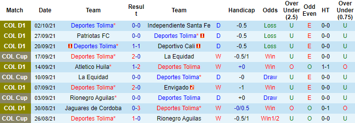 Nhận định, soi kèo Deportes Tolima vs Deportivo Pereira, 6h ngày 7/10 - Ảnh 1