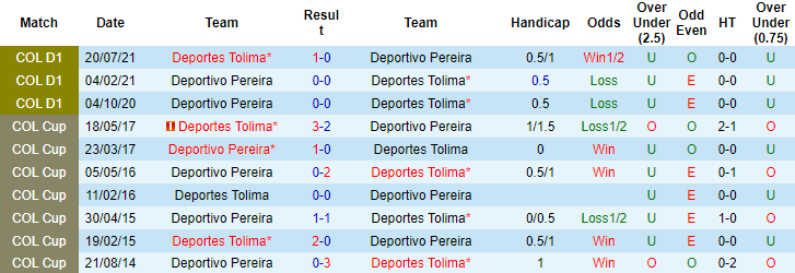 Nhận định, soi kèo Deportes Tolima vs Deportivo Pereira, 6h ngày 7/10 - Ảnh 3