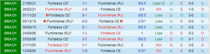 Nhận định, soi kèo Fluminense vs Fortaleza, 7h30 ngày 7/10 - Ảnh 3