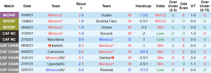 Nhận định, soi kèo Morocco vs Guinea-Bissau, 2h ngày 7/10 - Ảnh 1