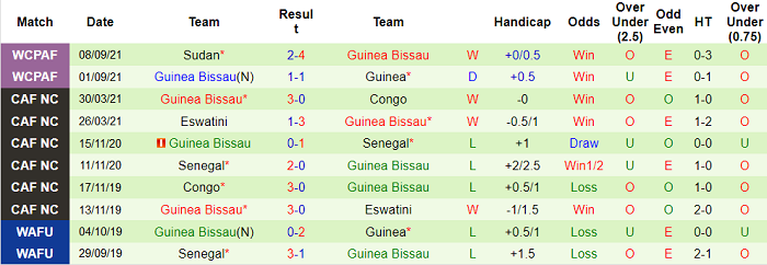 Nhận định, soi kèo Morocco vs Guinea-Bissau, 2h ngày 7/10 - Ảnh 2