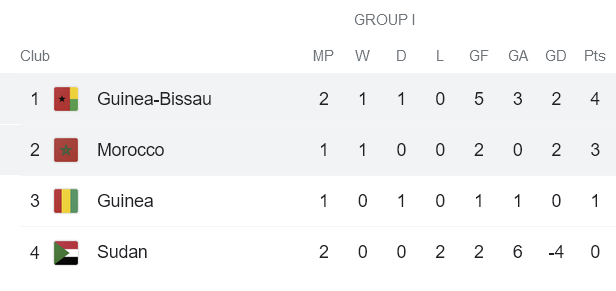 Nhận định, soi kèo Morocco vs Guinea-Bissau, 2h ngày 7/10 - Ảnh 3