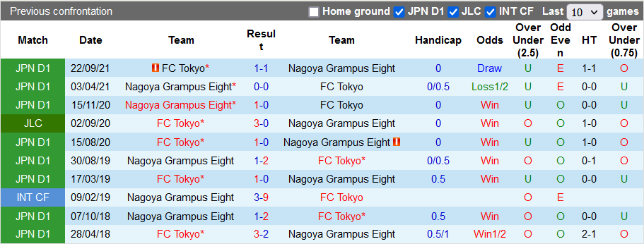 Nhận định, soi kèo Nagoya Grampus vs FC Tokyo, 17h00 ngày 6/10 - Ảnh 3