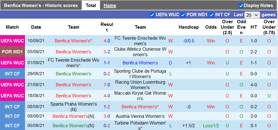 Nhận định, soi kèo Nữ Benfica vs Nữ Bayern Munich, 2h00 ngày 6/10 - Ảnh 1