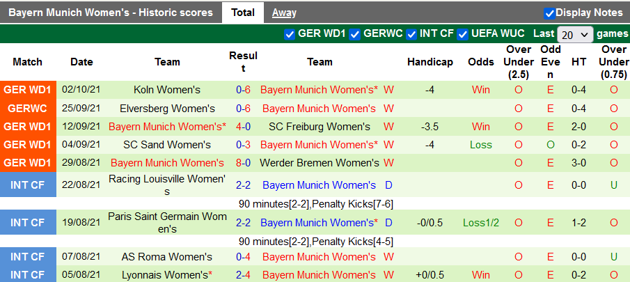 Nhận định, soi kèo Nữ Benfica vs Nữ Bayern Munich, 2h00 ngày 6/10 - Ảnh 2