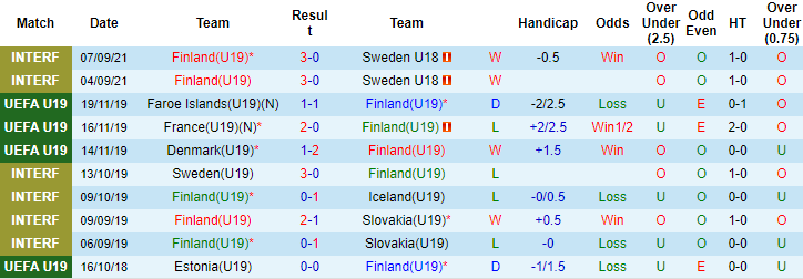 Nhận định, soi kèo Phần Lan U19 vs Ba Lan U19, 23h ngày 6/10 - Ảnh 1