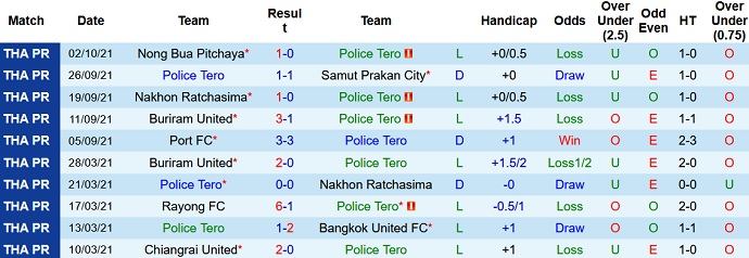 Nhận định, soi kèo Police Tero vs Chonburi FC, 18h00 ngày 5/10 - Ảnh 3