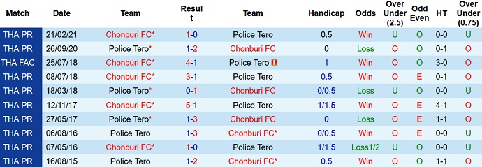 Nhận định, soi kèo Police Tero vs Chonburi FC, 18h00 ngày 5/10 - Ảnh 4