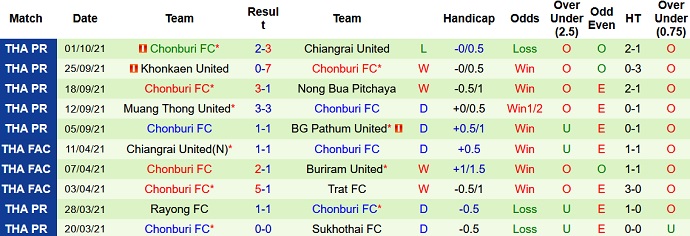 Nhận định, soi kèo Police Tero vs Chonburi FC, 18h00 ngày 5/10 - Ảnh 5