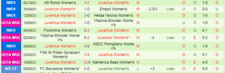 Nhận định, soi kèo Servette (W) vs Juventus (W), 23h45 ngày 6/10 - Ảnh 2