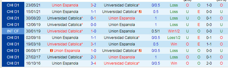 Nhận định, soi kèo Universidad Catolica vs Union Espanola, 6h30 ngày 7/10 - Ảnh 3