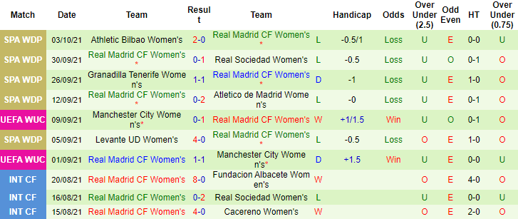 Nhận định, soi kèo Zhytlobud (W) vs Real Madrid (W), 23h45 ngày 6/10 - Ảnh 2
