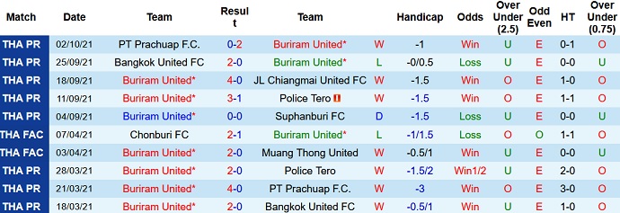 Nhận định, soi kèo Buriram United vs Samut Prakan, 19h00 ngày 6/10 - Ảnh 2