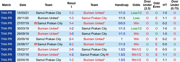 Nhận định, soi kèo Buriram United vs Samut Prakan, 19h00 ngày 6/10 - Ảnh 3