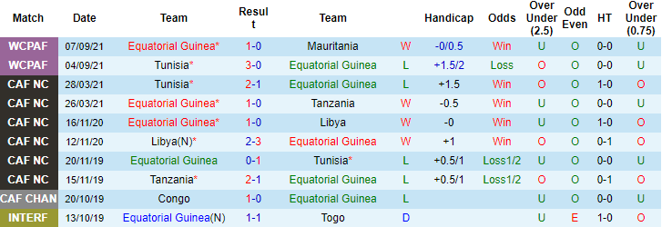Nhận định, soi kèo Equatorial Guinea vs Zambia, 23h ngày 7/10 - Ảnh 1