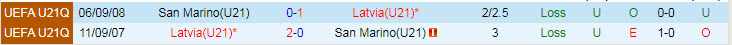 Nhận định, soi kèo Latvia U21 vs San Marino U21, 18h ngày 7/10 - Ảnh 3
