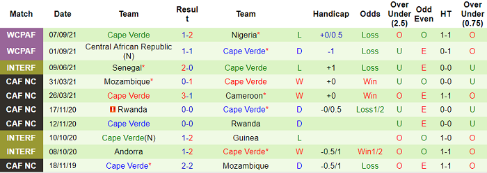 Nhận định, soi kèo Liberia vs Cape Verde, 20h ngày 7/10 - Ảnh 2