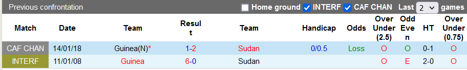 Nhận định, soi kèo Sudan vs Guinea, 23h00 ngày 6/10 - Ảnh 3