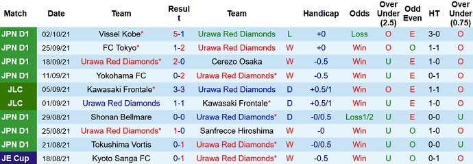 Nhận định, soi kèo Urawa Reds vs Cerezo Osaka, 17h00 ngày 6/10 - Ảnh 2